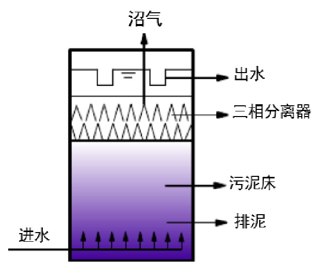 UASB厭(yàn)氧反應器(qì)(圖18)