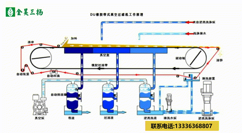 橡膠帶式真空(kōng)過濾機(jī)(圖3)