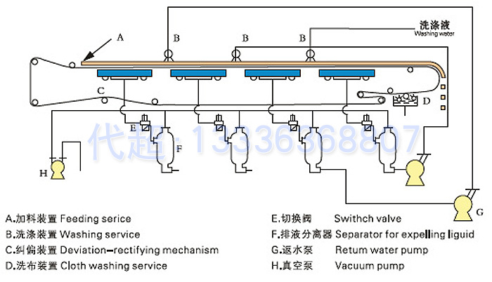橡膠帶式真空(kōng)過濾機(jī)(圖7)