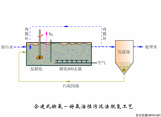 幹貨滿滿:動圖直觀展示污水(shuǐ)處理(lǐ)工(gōng)藝和(hé)設備的(de)工(gōng)作(zuò)原理(lǐ)！(圖1)