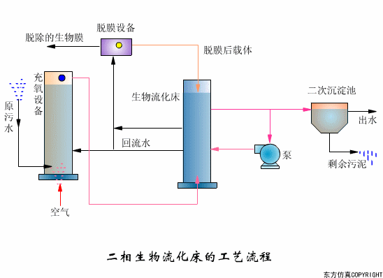 幹貨滿滿:動圖直觀展示污水(shuǐ)處理(lǐ)工(gōng)藝和(hé)設備的(de)工(gōng)作(zuò)原理(lǐ)！(圖10)