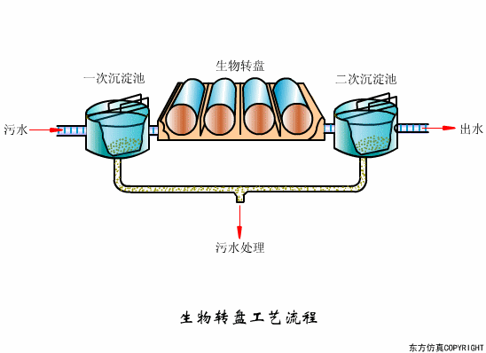 幹貨滿滿:動圖直觀展示污水(shuǐ)處理(lǐ)工(gōng)藝和(hé)設備的(de)工(gōng)作(zuò)原理(lǐ)！(圖11)