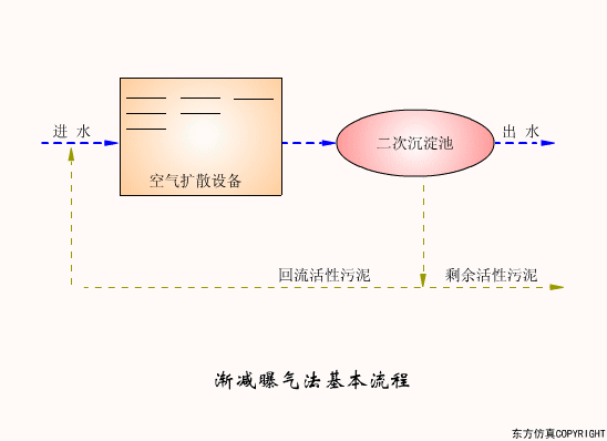 幹貨滿滿:動圖直觀展示污水(shuǐ)處理(lǐ)工(gōng)藝和(hé)設備的(de)工(gōng)作(zuò)原理(lǐ)！(圖24)