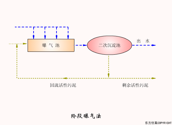 幹貨滿滿:動圖直觀展示污水(shuǐ)處理(lǐ)工(gōng)藝和(hé)設備的(de)工(gōng)作(zuò)原理(lǐ)！(圖25)