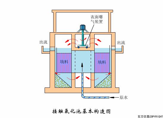 幹貨滿滿:動圖直觀展示污水(shuǐ)處理(lǐ)工(gōng)藝和(hé)設備的(de)工(gōng)作(zuò)原理(lǐ)！(圖26)