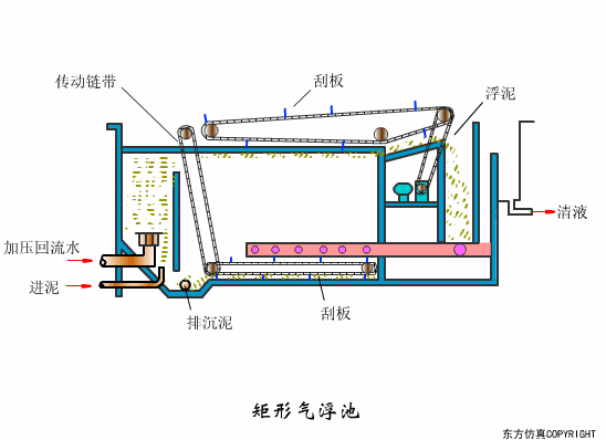 幹貨滿滿:動圖直觀展示污水(shuǐ)處理(lǐ)工(gōng)藝和(hé)設備的(de)工(gōng)作(zuò)原理(lǐ)！(圖28)
