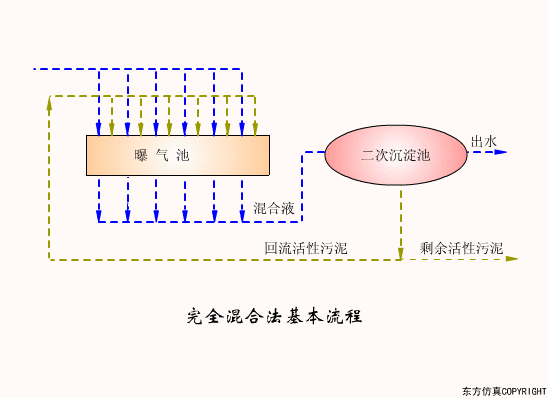 幹貨滿滿:動圖直觀展示污水(shuǐ)處理(lǐ)工(gōng)藝和(hé)設備的(de)工(gōng)作(zuò)原理(lǐ)！(圖27)