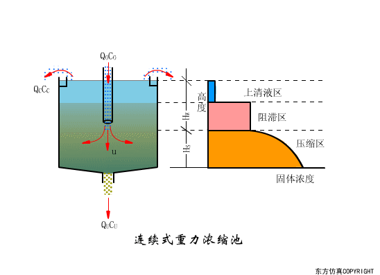 幹貨滿滿:動圖直觀展示污水(shuǐ)處理(lǐ)工(gōng)藝和(hé)設備的(de)工(gōng)作(zuò)原理(lǐ)！(圖30)