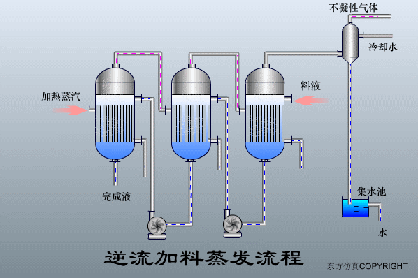 幹貨滿滿:動圖直觀展示污水(shuǐ)處理(lǐ)工(gōng)藝和(hé)設備的(de)工(gōng)作(zuò)原理(lǐ)！(圖34)