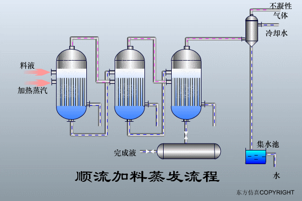 幹貨滿滿:動圖直觀展示污水(shuǐ)處理(lǐ)工(gōng)藝和(hé)設備的(de)工(gōng)作(zuò)原理(lǐ)！(圖35)