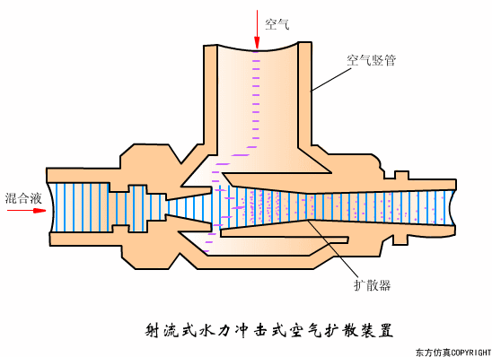 幹貨滿滿:動圖直觀展示污水(shuǐ)處理(lǐ)工(gōng)藝和(hé)設備的(de)工(gōng)作(zuò)原理(lǐ)！(圖37)