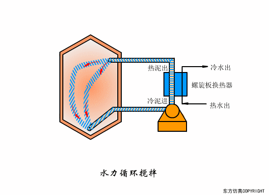 幹貨滿滿:動圖直觀展示污水(shuǐ)處理(lǐ)工(gōng)藝和(hé)設備的(de)工(gōng)作(zuò)原理(lǐ)！(圖39)
