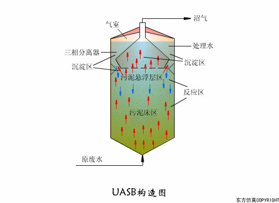 幹貨滿滿:動圖直觀展示污水(shuǐ)處理(lǐ)工(gōng)藝和(hé)設備的(de)工(gōng)作(zuò)原理(lǐ)！(圖18)