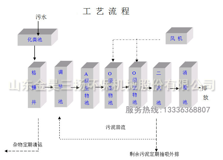 生(shēng)活污水(shuǐ)處理(lǐ)設備(圖29)
