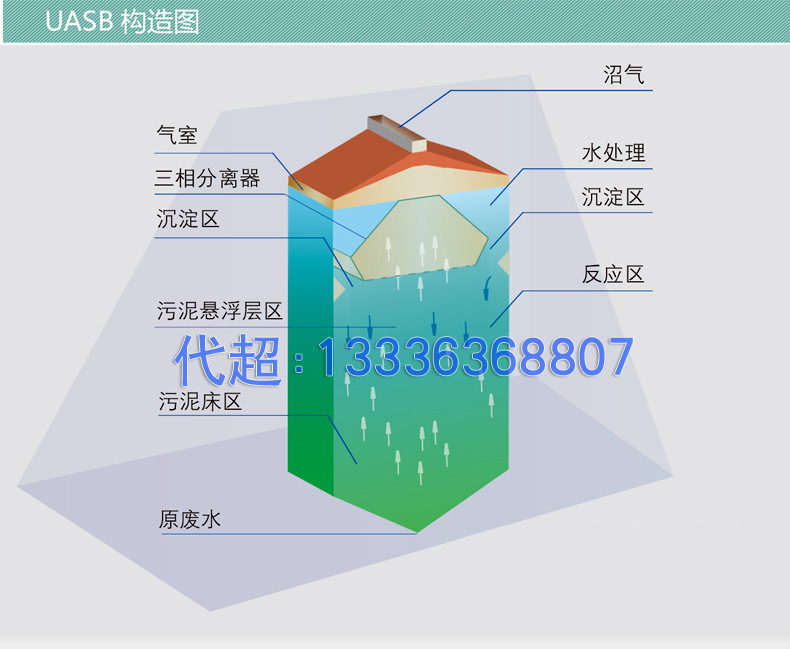 UASB厭(yàn)氧反應器(qì)(圖1)