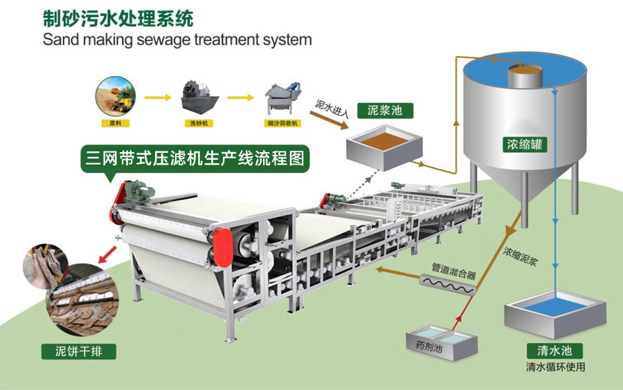 洗沙場(chǎng)專用(yòng)三網帶式壓濾機(jī)(圖1)